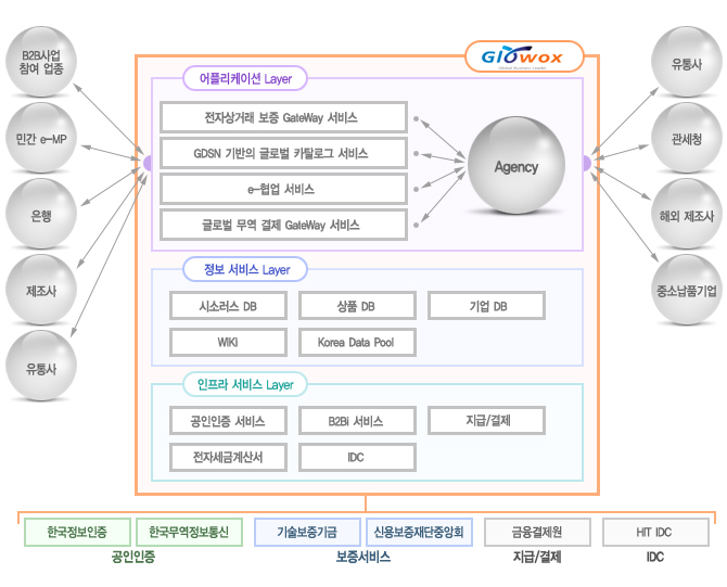 글로웍스 플랫폼 Service Architecture