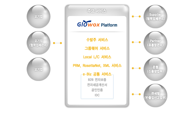 산업별로 최적화된 기업 간 협업 인프라(견적, 발주, 납품, 생산, 재고, 판매관리 등)와 그룹웨어, XML EDI, Local L/C, 공인인증, 전자세금계산서 등 다양한 부가서비스를 ASP 방식으로 제공하여, 사용 기업이 저렴한 비용으로 안정적이고 효율적인 공급 및 판매망을 구축 할 수 있습니다
