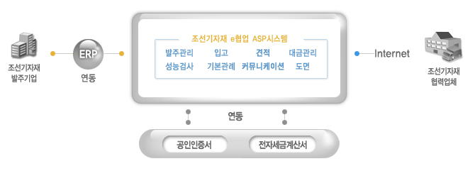 조선기자재 e협업 ASP시스템 이미지입니다.(조선기자재 발주기업과 조선기자재 e협업 ASP시스템 ERP상호연동 /조선기자재 협력업체는 조선기자재 e협업 ASP시스템 internet 연결공인인증서, 전자세금계산서는 조선기자재 e협업 ASP시스템과 연동)