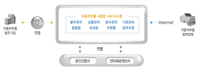 자동차부품업 e협업 ASP시스템 이미지입니다.(자동차부품 발주기업과 자동차부품 e협업 ASP시스템 ERP상호연동 /자동차부품 협력업체는 자동차부품 e협업 ASP시스템 internet 연결공인인증서, 전자세금계산서는 자동차부품 e협업 ASP시스템과 연동)