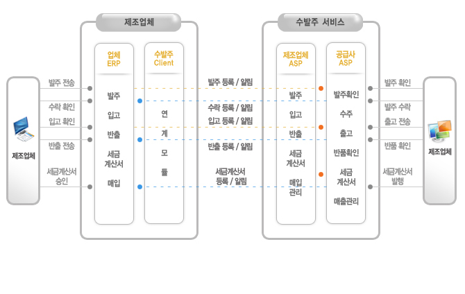 본 서비스는 제조업체와 공급업체간 상호 공유가 필요한 정보를 공유함으로써 업무효율을 향상시키고 업체내에 ERP가 구축된 경우 ERP와 수발주 서비스간에 연계를 지원함으로써 업체의 ERP를 개방형 시스템으로의 확장이 가능합니다. 