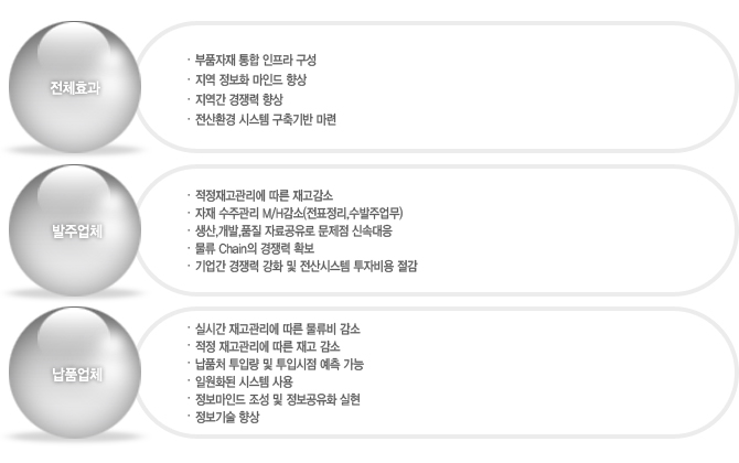 전체효과부품자재 통합 인프라 구성/지역 정보화 마인드 향상/지역간 경쟁력 향상/전산환경 시스템 구축기반 마련발주업체적정재고관리에 따른 재고감소/자재 수주관리 M/H감소(전표정리,수발주업무)/생산,개발,품질 자료공유로 문제점 신속대응/물류 Chain의 경쟁력 확보/기업간 경쟁력 강화 및 전산시스템 투자비용 절감납품업체실시간 재고관리에 따른 물류비 감소/적정 재고관리에 따른 재고 감소
납품처 투입량 및 투입시점 예측 가능/일원화된 시스템 사용/정보마인드 조성 및 정보공유화 실현/정보기술 향상
