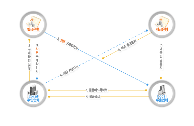 1.Local수입업체 / Loacl수출업체 간의 물품매도확약서 처리 2.Local수입업체에서 발급은행으로 구매확인신청 3.발급은행에서 Local수입업체와 Local수출업체로 사본구매확인서 확인 4.Local수출업체에서 Local수입업체로의 물품공급 5. Local수입업체에서 지급은행으로의 대금지급지시 6.지급은행에서 Local수출업체로 대금입금통지 7.지급은행에서 Local수입업체로의 대금출금통지