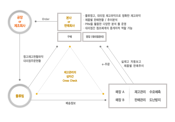 협력사 관리 서비스 개요 이미지입니다