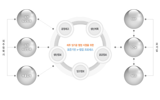 외주협력사(외주 도급업체, 외주 사급업체, 부품업체)와 모기업(ERP, SCM, MES) /  외주 임가공 협업 지원을 위한 표준기반 e-협업 프로세스와 연동