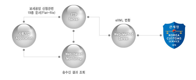  보세공장 신청업무와 관련된 총 19개 Lay-out 스펙에 따른 Flat-file을 FTP서버 송신송신된Flat-file은 변환서버(webMethods)를 통하여 ebXML로 변환하여 관세청 송신Web-based Monitoring 시스템을 통해 송수신 문서의 트랜잭션 조회