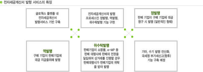 1. 글로웍스 플랫폼 내 전자세금계산서 발행서비스 기반 구축
2. 전자세금계산서의 발행 프로세스인 정발행, 역발행, 위수탁발행 기능 구현
3. 정발행:판매기업이 구매기업에 대금 청구 시 발행
4. 역발행 : 구매 기업이 판매기업에 대금 지급을 위해 발행
5. 위수탁발행 : 판매기업이 쇼핑몰, e-MP 등 판매 대행시에 판매의 전권을 일임하여 상거래를 진행할 경우 판매 대행사가 판매기업의 위탁을 받아 발행
6. 기타, 수기 발행 전산화, 국세청 부가세신고(향후) 기능 구축 예정