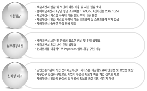 
1비용절감 세금계산서 발급 및 보관에 따른 비용 및 시간 절감 효과
종이세금계산서 1장당 평균 소요비용 : \3,750 (전자신문 2002.1.25)
세금계산서 시스템 구축에 따른 별도 투자 비용 절감 
세금계산서 발급 시스템 구축에 따른 하드웨어 및 소프트웨어 투자 없음 
세금계산서 솔루션 구축 비용 절감 
2업무환경개선
세금계산서 보관 및 관리에 필요한 장비 및 인력 불필요 
세금계산서 유지 보수 인력 불필요 
전자문서를 이용하므로 Paperless 업무 환경 구현 가능 
3신뢰성 제고
공인인증기관이 직접 전자세금계산서 서비스를 제공함으로써 안정성 및 보안성 보장 
세무업무 전산화 구현으로 기업의 투명성 확보에 따른 기업 신뢰도 제고 
세금계산서 발급의 공정성 및 투명성 확보를 통한 대외 이미지 개선
