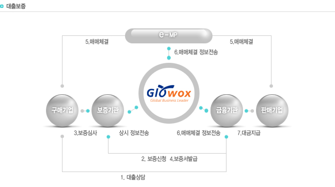 전자상거래 보증 GateWay서비스는 전자상거래를 통하여 기업간 거래시 구매 및 운영 자금을 국가에서 대출하는 서비스로서 크게 “대출보증”과 “담보보증” 두가지의 상품이 있습니다. 첫번째 대출보증
1. 대출상담
2. 보증신청  
3.보증심사
4.보증서발급
5.매매체결
6.매매체결 정보전송
7.대금지급