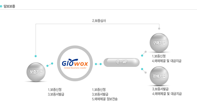 두번째 담보보증
1.보증신청
2.보증심사
3.보증서발급
4.매매체결 및 대금지급
5.매매체결 정보전송