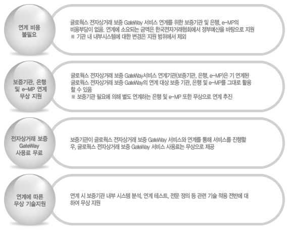 1. 연계비용 불필요:글로웍스 전자상거래 보증 게이트 웨이 서비스 연계를 위한 보증기관 및 은행, e-MP의 비용부담이 없음. 연계에 소요되는 금액은 한국전자거레협회에서 정부예산을 바탕으로 지원, 기관내 내부시스템에 대한 변경은 지원범위에서 제외 2. 보증기관, 은행 및 e-MP 연계 무성지원 글로웍스 전자상거래 보증 게이트웨이 서비스 연계기관(보증기관, 은행, e-MP)은 기연계된 글로웍스 전자상거래 보증 게이트웨이의 연계 대상 보증 기관, 은행 및 e-MP를 그대로 활용할 수 있음. 보증기관 필요에 의한 별도 연계하는 은행 및 e-M{ 또한 무상으로 연계 추진, 3. 전자상거레 보증 게이트 웨이 사용료 무료 보증기관이 글로웍스 전자상거레 보증 게이트 웨이 서비스와 연계를 통해 서비스를 지행할 우, 글로웍스 전자상거래 보증 게이트웨이 서비스 사용료는 무상으로 제공, 4. 연계에 따른 무상 기술지원 연계 시 보증기관 내부 시스템 분석, 연계 테스트, 전문 정의 등 관련 기술 적용 전반에 대하여 무상지원