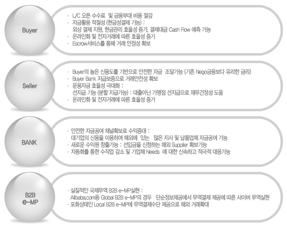 1. Buyer: L/C 오픈 수수료  및 금융부대 비용 절감
 자금활용 적절성 (현금성결제 기능): 외상 결제 지원, 현금관리 효율성 증가, 결제대금 Cash Flow 예측 가능 온라인화 및 전자거래에 따른 효율성 증가 Escrow서비스를 통해 거래 안정성 확보
 2. Seller:Buyer의 높은 신용도를 기반으로 안전한 자금  조달가능 (기존 Nego금융보다 유리한 금리)
 Buyer Bank 지급보증으로 거래안전성 확보
 운용자금 효율성 극대화 : 선지급 기능 (분할 지급가능) : 대출아닌 가맹점 선지급으로 재무건정성 도움 온라인화 및 전자거래에 따른 효율성 증가
 3.BANK:안전한 자금공여 채널확보로 수익증대   : 대기업의 신용을 이용하여 해외에 있는 많은 지사 및 납품업체 자금공여 가능
 새로운 수익원 창출가능 : 선입금을 신청하는 해외 Supplier 확보가능 자동화를 통한 수작업 감소 및 기업체 Needs  에 대한 신속하고 적극적 대응가능 
 4.B2B: 실질적인 국제무역 B2B e-MP실현 : Alibaba.com등 Global B2B e-MP의 경우 단순정보제공에서 무역결제 제공에 따른 사이버 무역실현 포화상태인 Local B2B e-MP에 무역결제수단 제공으로 거래확대