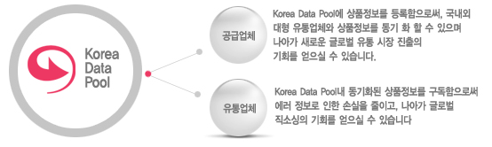 1공급업체 Korea Data Pool에 상품정보를 등록함으로써, 국내외 대형 유통업체와 상품정보를 동기 화 할 수 있으며, 나아가 새로운 글로벌 유통 시장 진출의 기회를 얻으실 수 있습니다. 2유통업체 Korea Data Pool내 동기화된 상품정보를 구독함으로써 에러 정보로 인한 손실을 줄이고, 나아가 글로벌 직소싱의 기회를 얻으실 수 있습니다