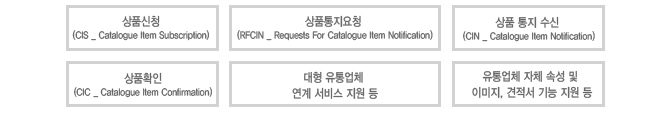 상품신청(ClS), 상품통지요청(RFCIN), 상품통지수신(CIN), 상품확인(CIC), 대형유통업체 연계 서비스 지원 등, 유통업체 자체 속성및 이미지 견적서 기능 지원등