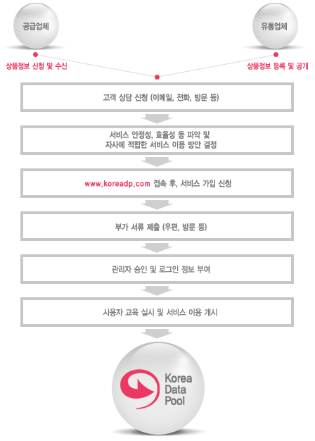 공급업체는 상품정보 신청 및 수신을 유통업체는 상품정보 등록 및 공개를 한다.
      1. 고객상담신청(이메일, 전화)
      2. 서비스 안정성, 효율성 등 파악 및 자사에 적합한 서비스 이용방안결정
      3. www.koreadp.com 접속후, 서비스 가입신청
      4. 부가서류제출(우편, 방문등)
      5. 관리자 승인 및 로그인 정보 부여
      6. 사용자 교육실시및 서비스 이용 개시